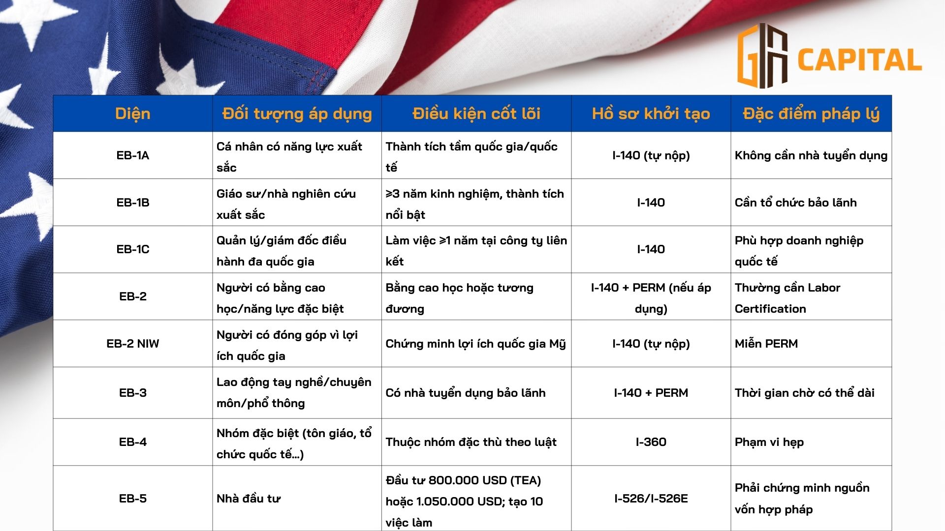 Tham khảo hồ sơ đối với nhóm Employment-Based 