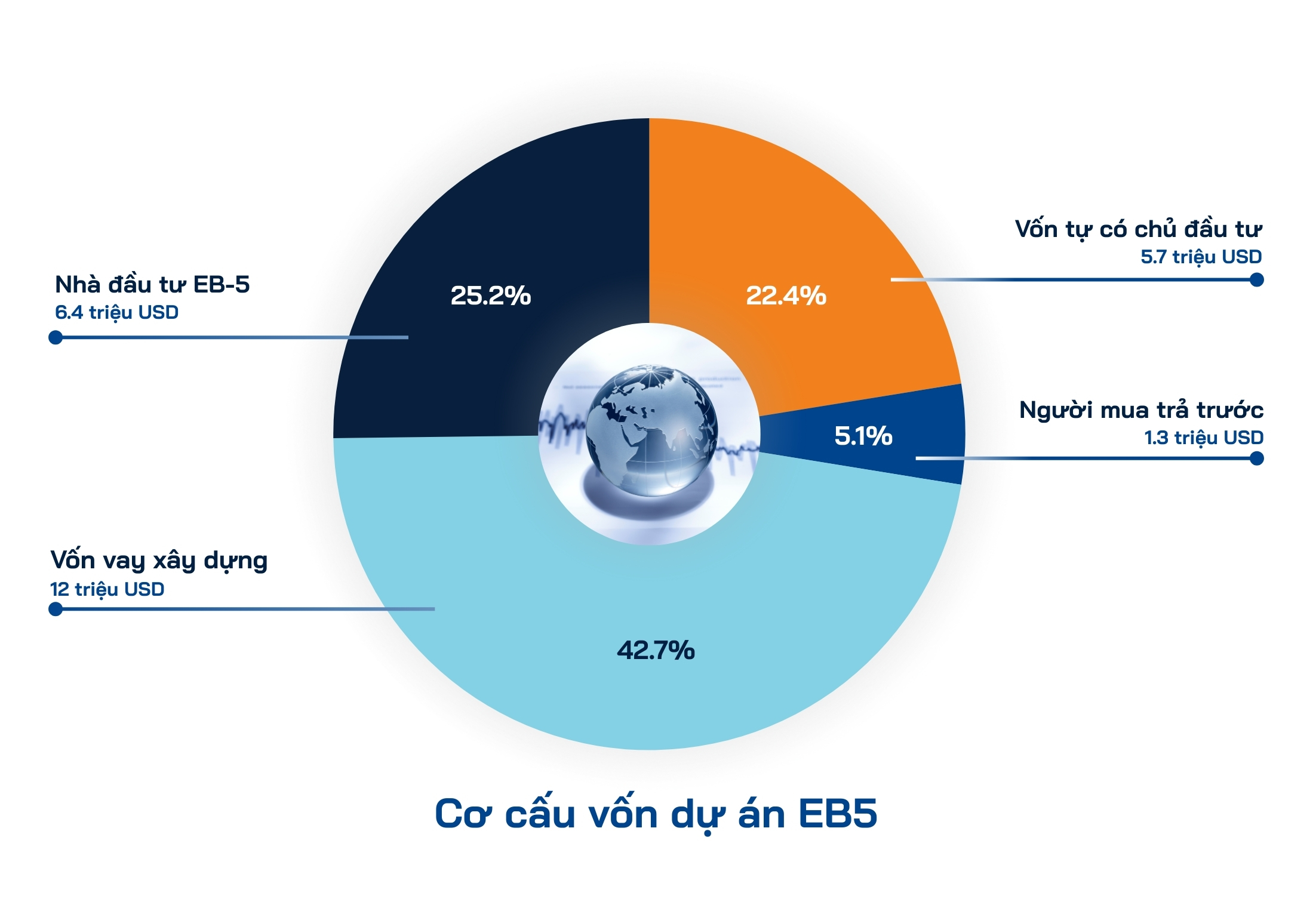 Cơ cấu dự án Gia Capital EB-5
