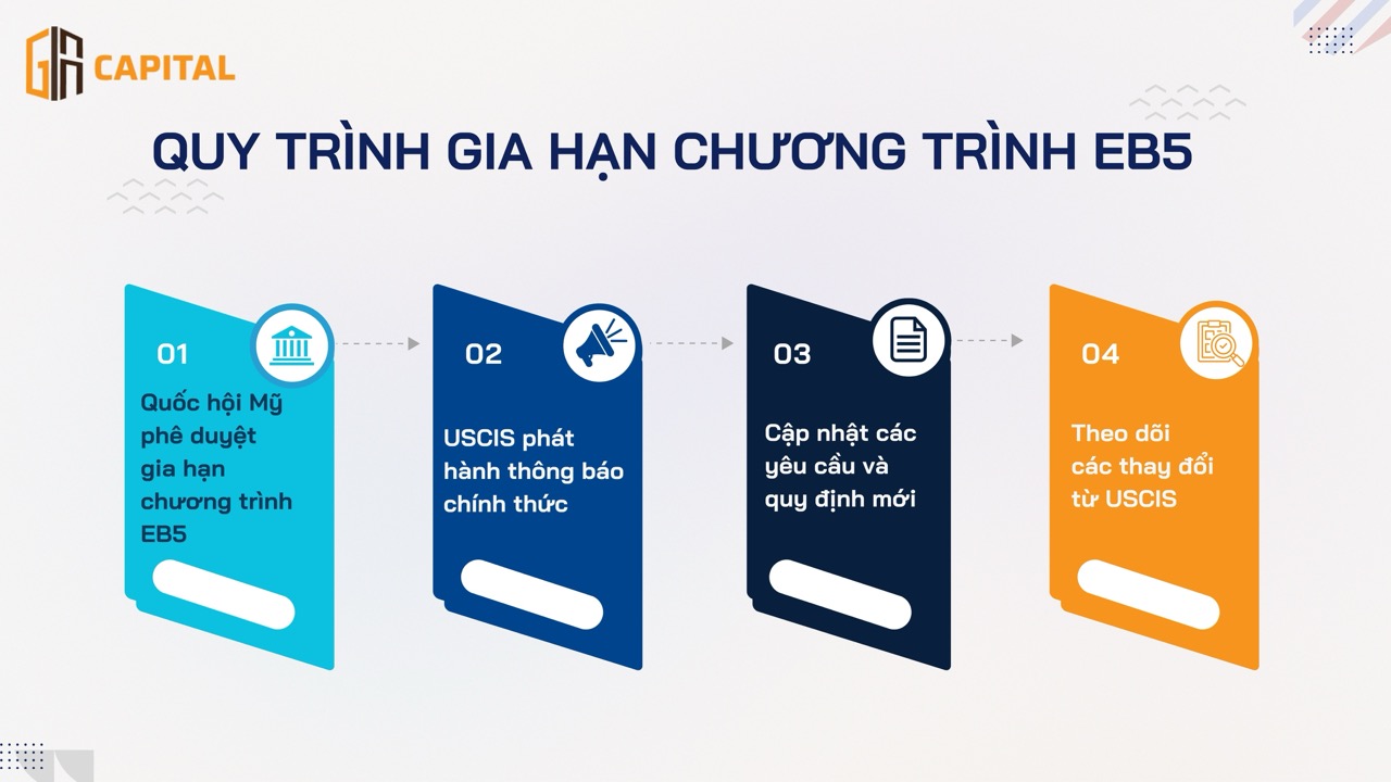Quy trình gia hạn chương trình EB5