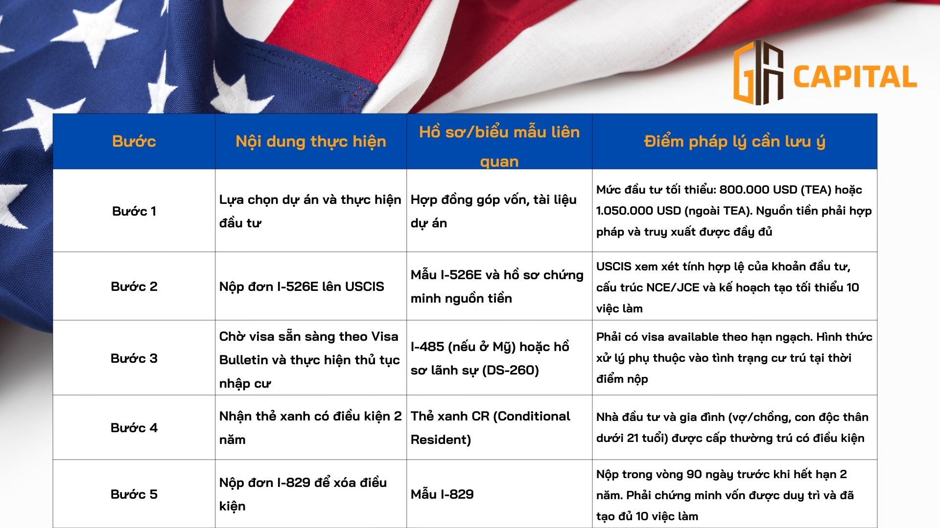 Tham khảo lộ trình EB-5 với các bước cơ bản