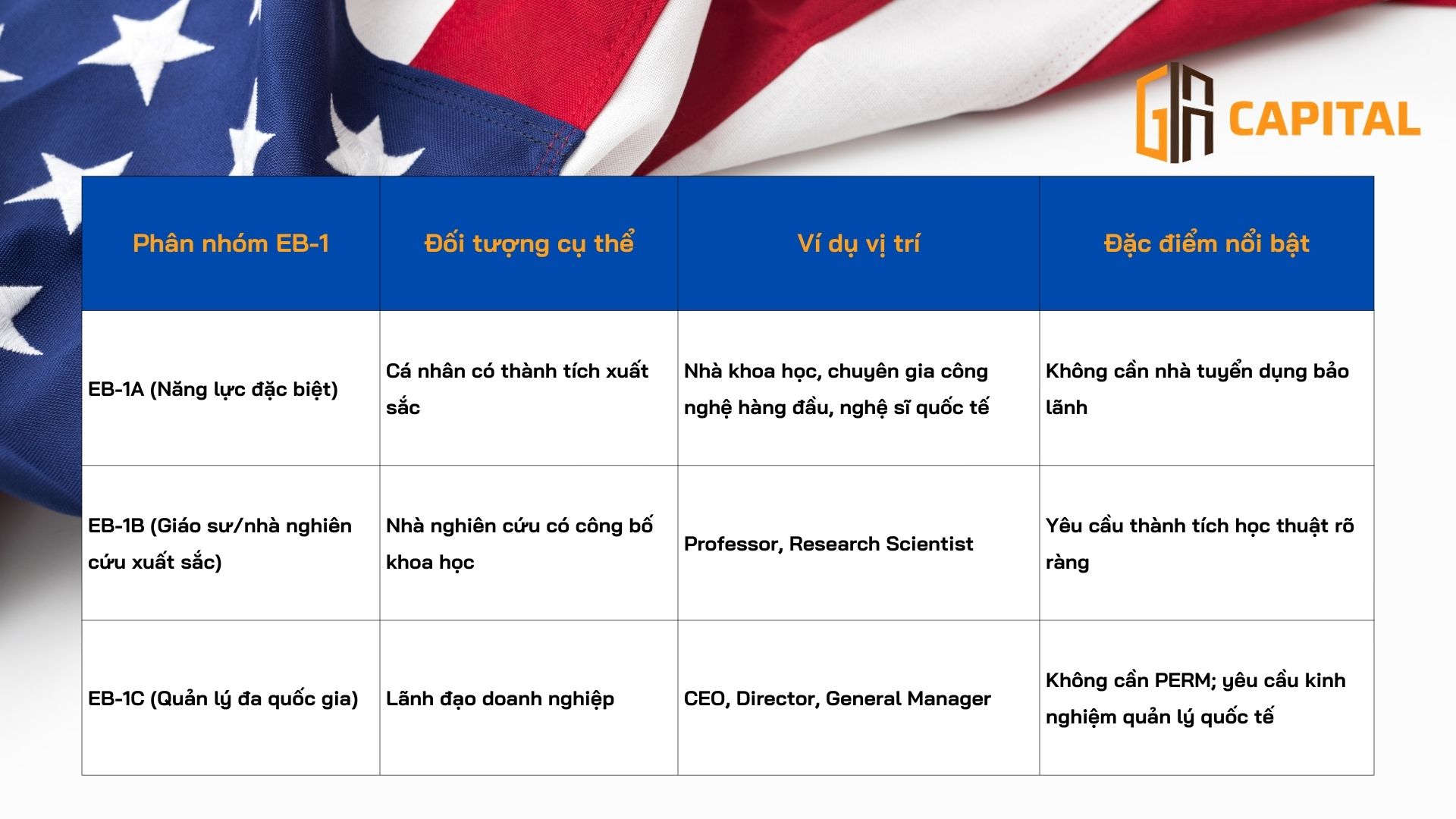 Tham khảo nhóm ngành có thể định cư nhanh diện EB-1