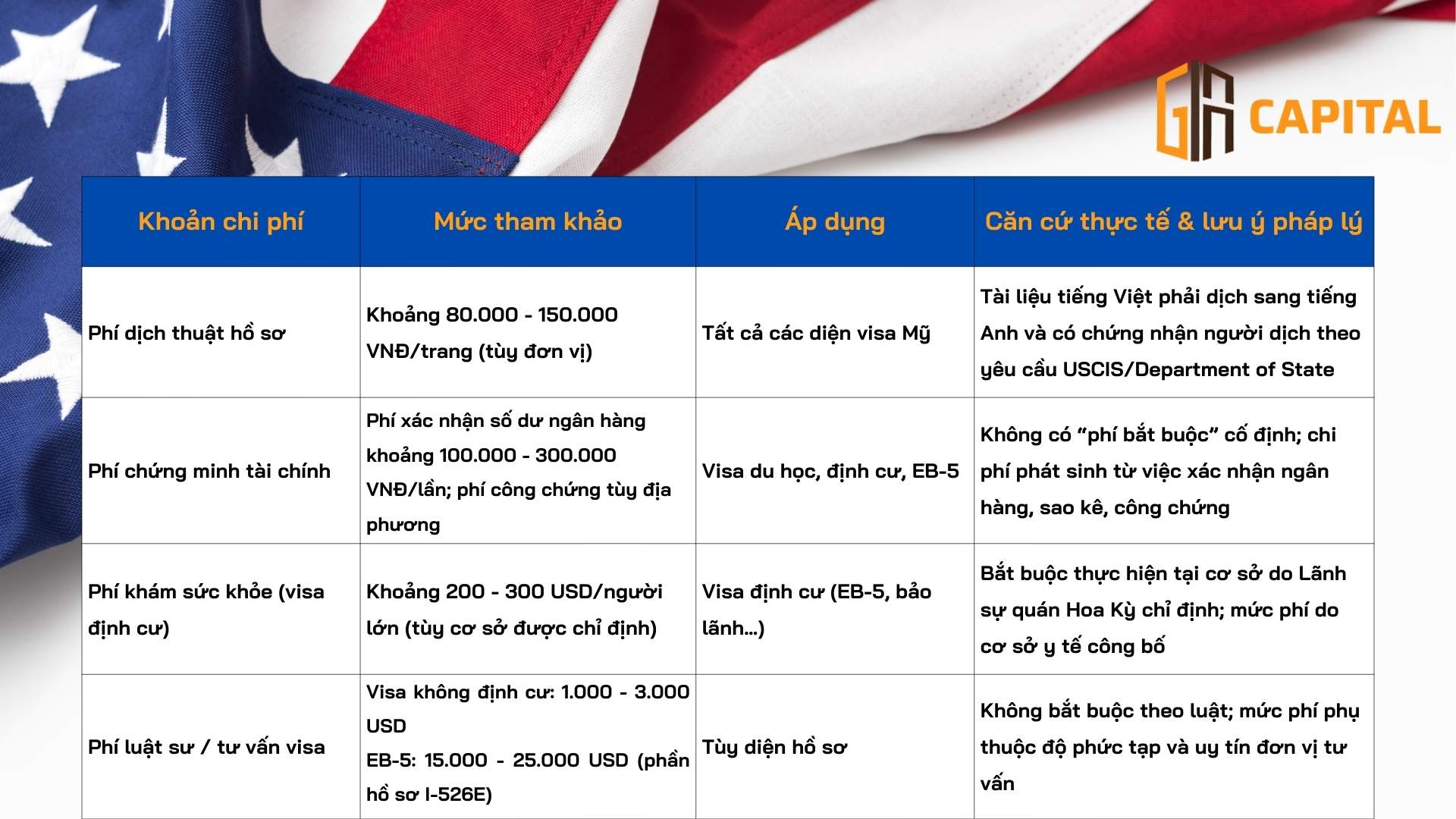 Mức chi phí ngoài lệ phí chính phủ tham khảo 
