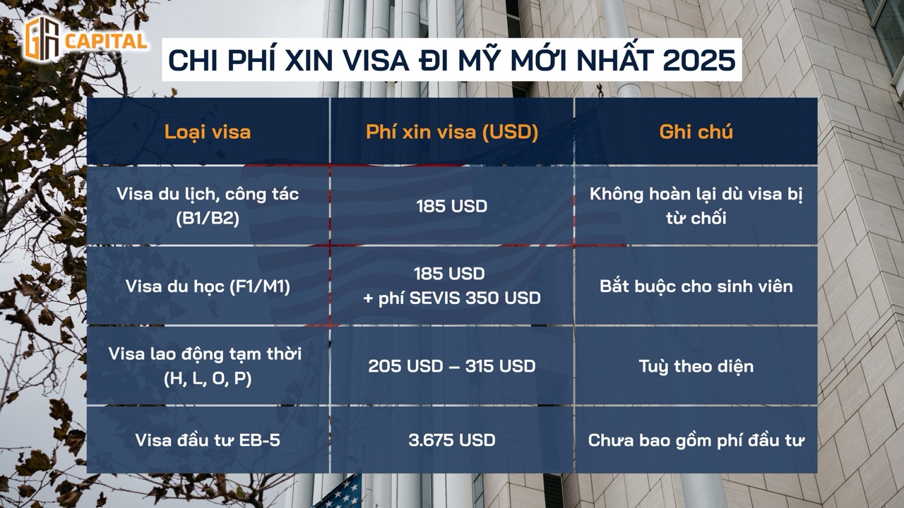 Chi phí xin visa đi Mỹ mới nhất 2025