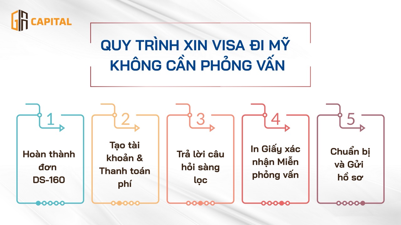 Quy trình xin visa đi Mỹ không cần phỏng vấn