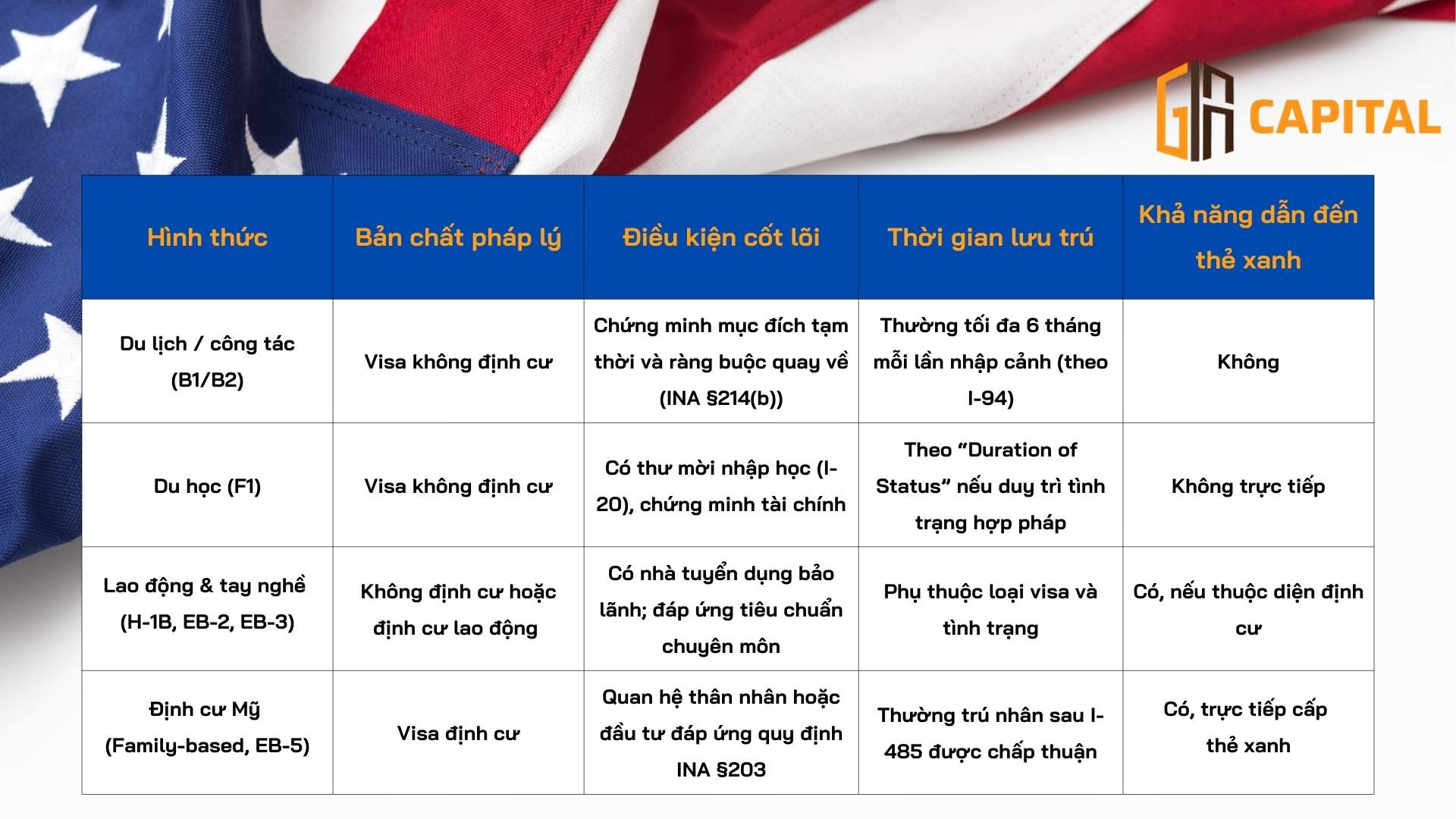 Cách định cư Mỹ được phân loại theo mục đích và tính chất cư trú