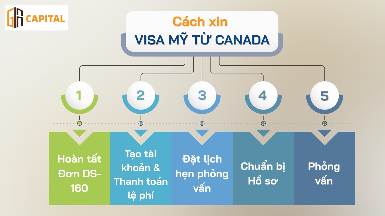 Cách xin visa Mỹ từ Canada (cập nhật 2025)