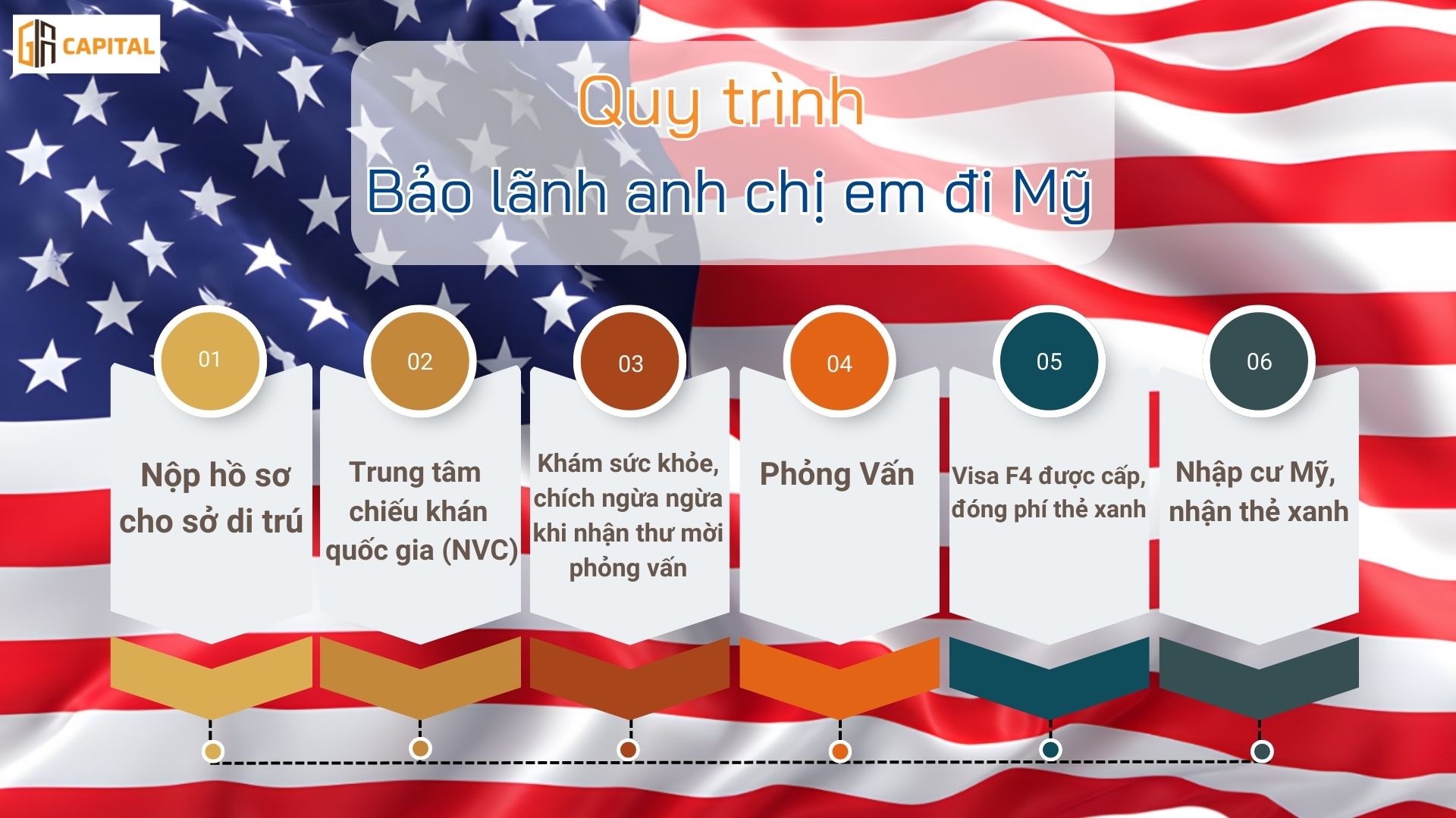 Quy trình bảo lãnh anh chị em đi Mỹ