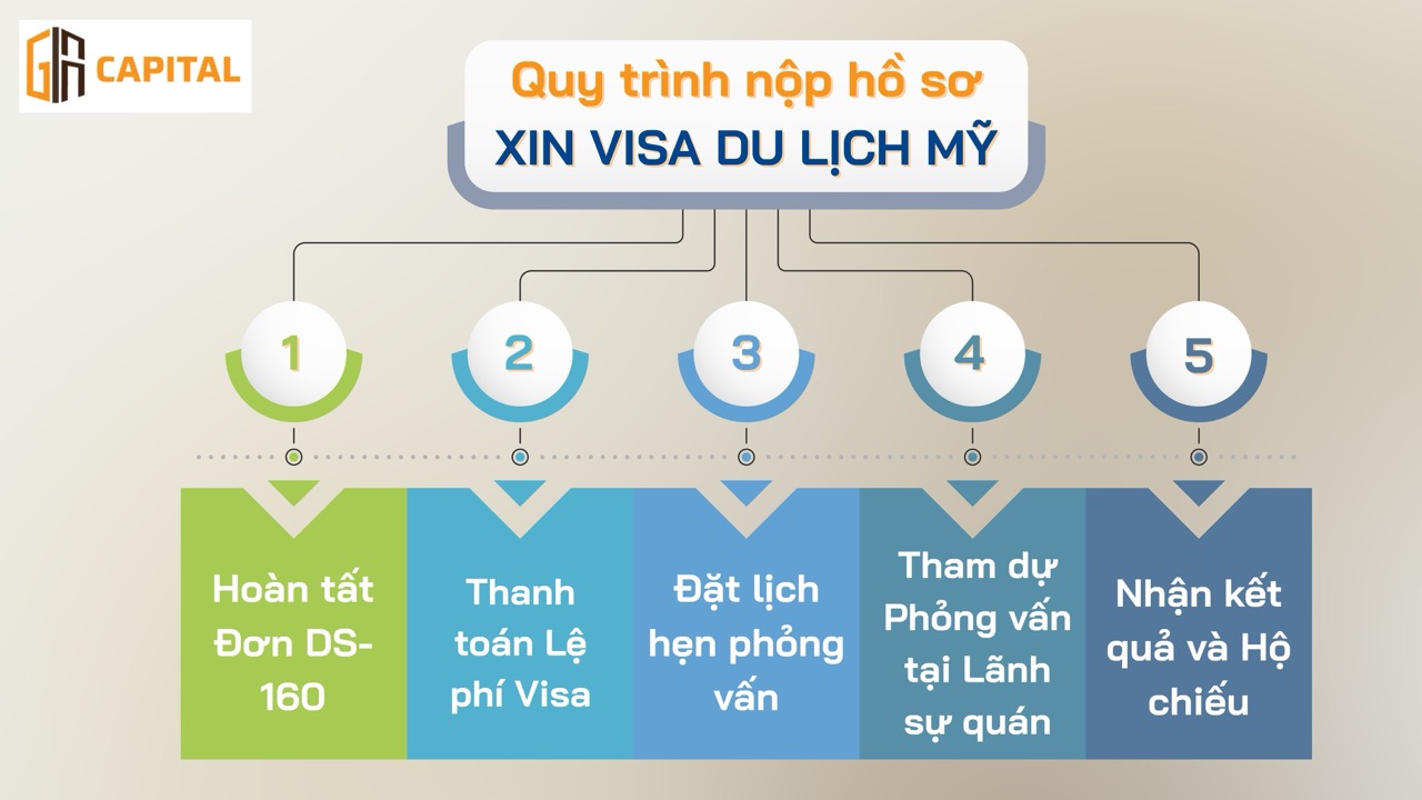 Quy trình nộp hồ sơ xin Visa du lịch Mỹ chi tiết