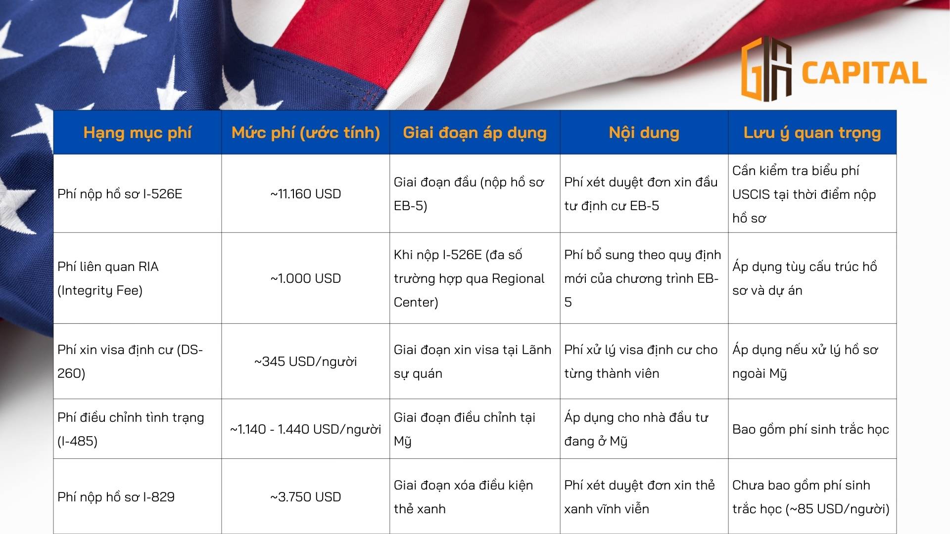 Các mức phí xin visa Mỹ