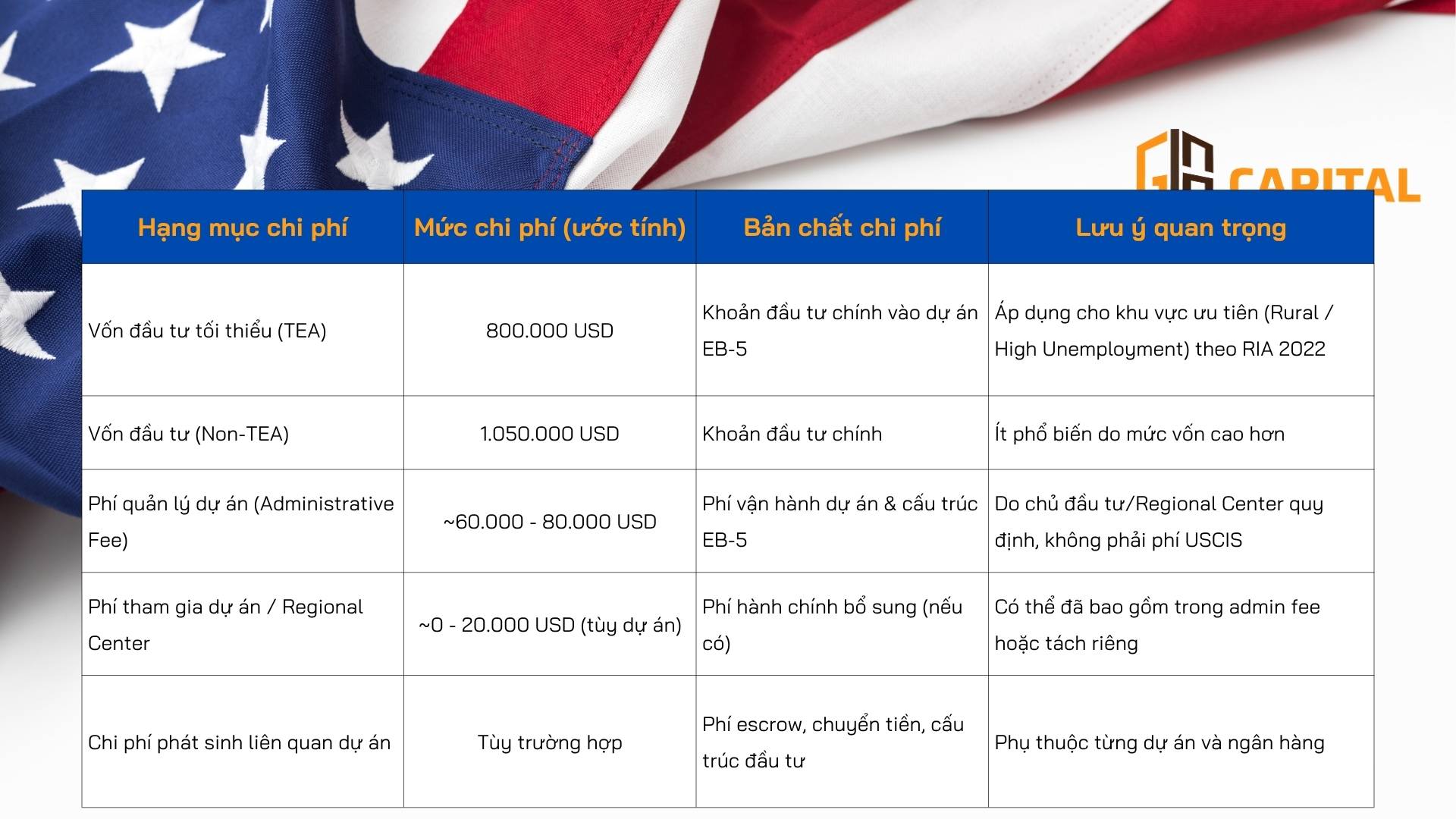 Tham khảo mức chi phí đầu tư EB-5